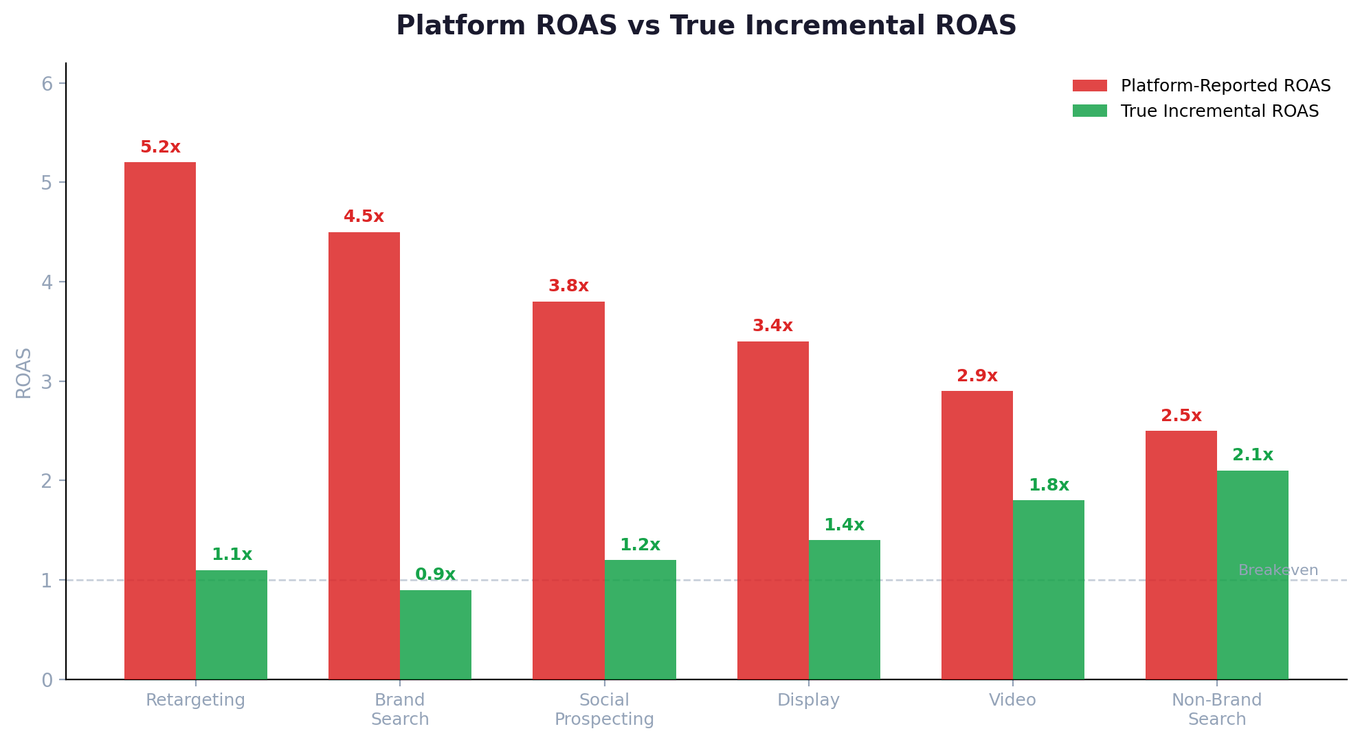 Platform-reported ROAS compared with true incremental ROAS across marketing channels