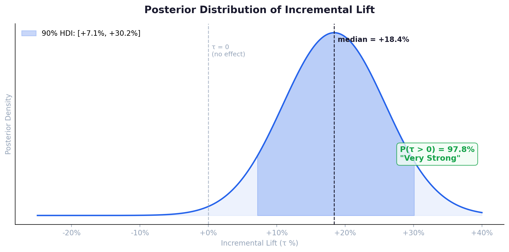 Posterior distribution of incremental lift with a 90 percent HDI and a 97.8 percent probability of positive lift