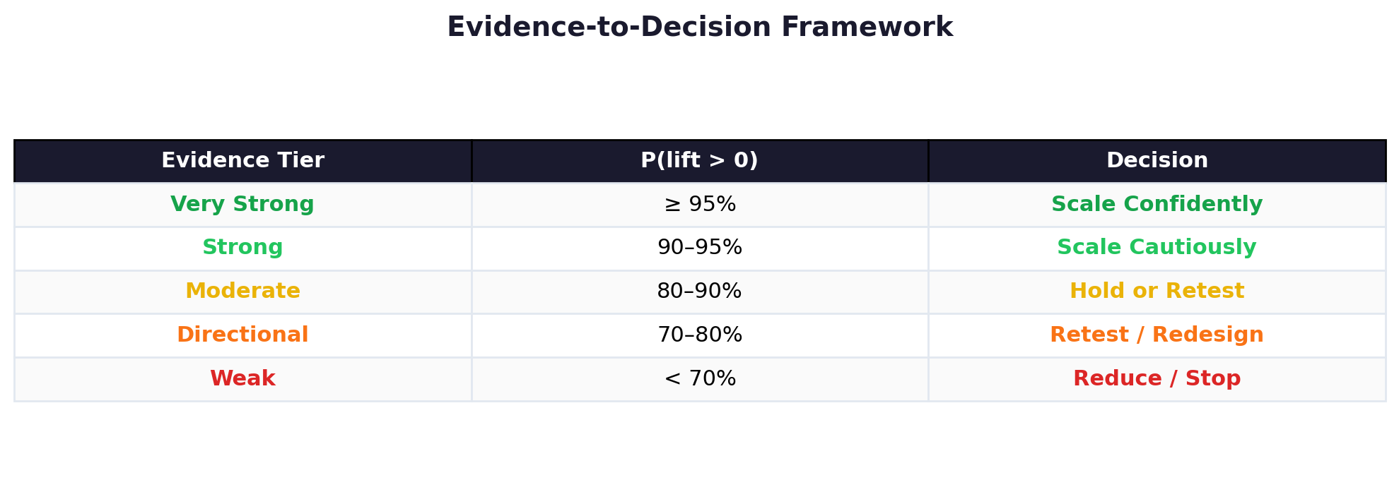 Five-tier evidence-to-decision framework for incremental lift